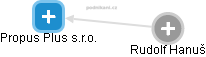 Propus Plus s.r.o. - obrázek vizuálního zobrazení vztahů obchodního rejstříku