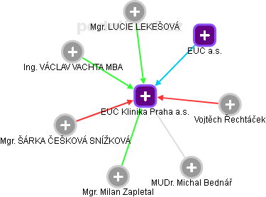 EUC Klinika Praha a.s. - obrázek vizuálního zobrazení vztahů obchodního rejstříku