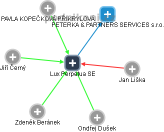 Lux Perpetua SE - obrázek vizuálního zobrazení vztahů obchodního rejstříku
