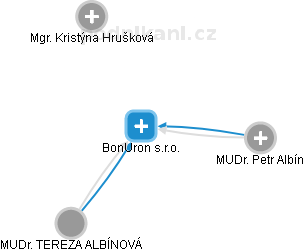 BonUron s.r.o. - obrázek vizuálního zobrazení vztahů obchodního rejstříku