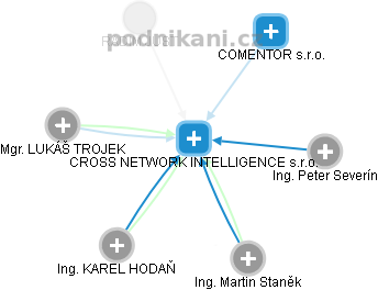 CROSS NETWORK INTELLIGENCE s.r.o. - obrázek vizuálního zobrazení vztahů obchodního rejstříku