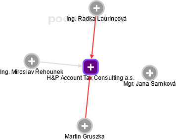 H&P Account Tax Consulting a.s. - obrázek vizuálního zobrazení vztahů obchodního rejstříku