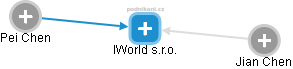 IWorld s.r.o. - obrázek vizuálního zobrazení vztahů obchodního rejstříku