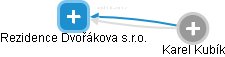 Rezidence Dvořákova s.r.o. - obrázek vizuálního zobrazení vztahů obchodního rejstříku