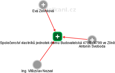 Společenství vlastníků jednotek domu Budovatelská 4798 - 4799 ve Zlíně - obrázek vizuálního zobrazení vztahů obchodního rejstříku