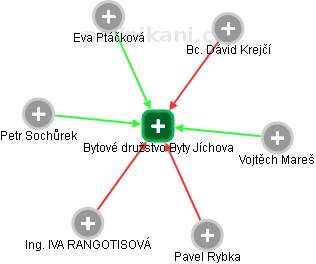 Bytové družstvo Byty Jíchova - obrázek vizuálního zobrazení vztahů obchodního rejstříku