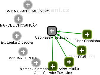 Osoblažský cech,  z.ú. - obrázek vizuálního zobrazení vztahů obchodního rejstříku