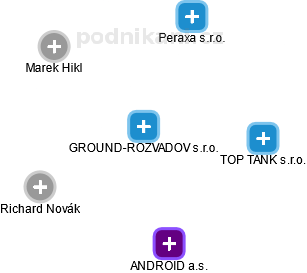 GROUND-ROZVADOV s.r.o. - obrázek vizuálního zobrazení vztahů obchodního rejstříku