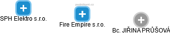 Fire Empire s.r.o. - obrázek vizuálního zobrazení vztahů obchodního rejstříku