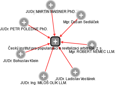 Český institut pro popularizaci a revitalizaci arbitráže, z. s. - obrázek vizuálního zobrazení vztahů obchodního rejstříku