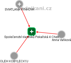 Společenství vlastníků Pekařská 4 Cheb - obrázek vizuálního zobrazení vztahů obchodního rejstříku