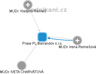 Praxe PL Barrandov s.r.o. - obrázek vizuálního zobrazení vztahů obchodního rejstříku