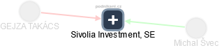 Sivolia Investment, SE - obrázek vizuálního zobrazení vztahů obchodního rejstříku