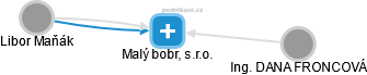 Malý bobr, s.r.o. - obrázek vizuálního zobrazení vztahů obchodního rejstříku