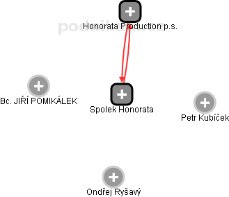 Spolek Honorata - obrázek vizuálního zobrazení vztahů obchodního rejstříku
