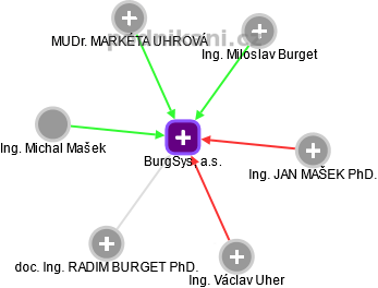 BurgSys, a.s. - obrázek vizuálního zobrazení vztahů obchodního rejstříku