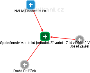 Společenství vlastníků jednotek Závodní 1714 v Děčíně V. - obrázek vizuálního zobrazení vztahů obchodního rejstříku