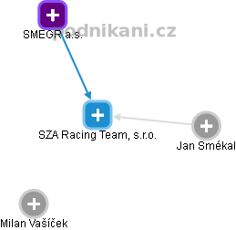 SZA Racing Team, s.r.o. - obrázek vizuálního zobrazení vztahů obchodního rejstříku
