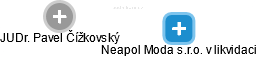 Neapol Moda s.r.o. v likvidaci - obrázek vizuálního zobrazení vztahů obchodního rejstříku