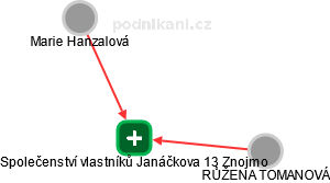 Společenství vlastníků Janáčkova 13 Znojmo - obrázek vizuálního zobrazení vztahů obchodního rejstříku