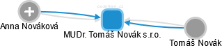 MUDr. Tomáš Novák s.r.o. - obrázek vizuálního zobrazení vztahů obchodního rejstříku
