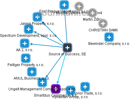 Source of Success, SE - obrázek vizuálního zobrazení vztahů obchodního rejstříku
