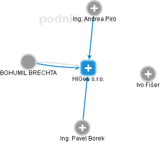 HiGeo s.r.o. - obrázek vizuálního zobrazení vztahů obchodního rejstříku