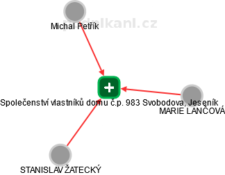 Společenství vlastníků domu č.p. 983 Svobodova, Jeseník - obrázek vizuálního zobrazení vztahů obchodního rejstříku