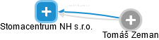 Stomacentrum NH s.r.o. - obrázek vizuálního zobrazení vztahů obchodního rejstříku
