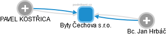 Byty Čechova s.r.o. - obrázek vizuálního zobrazení vztahů obchodního rejstříku