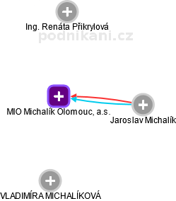 MIO Michalík Olomouc, a.s. - obrázek vizuálního zobrazení vztahů obchodního rejstříku