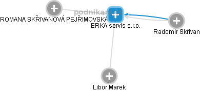 ERKA servis s.r.o. - obrázek vizuálního zobrazení vztahů obchodního rejstříku