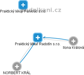 Praktický lékař Radotín s.r.o. - obrázek vizuálního zobrazení vztahů obchodního rejstříku