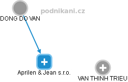 Aprilen & Jean s.r.o. - obrázek vizuálního zobrazení vztahů obchodního rejstříku