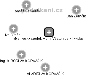 Myslivecký spolek Horní Věstonice v likvidaci - obrázek vizuálního zobrazení vztahů obchodního rejstříku