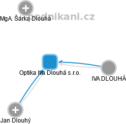Optika Iva Dlouhá s.r.o. - obrázek vizuálního zobrazení vztahů obchodního rejstříku