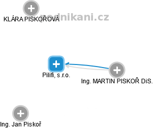 Pilifi, s.r.o. - obrázek vizuálního zobrazení vztahů obchodního rejstříku