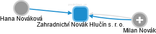 Zahradnictví Novák Hlučín s. r. o. - obrázek vizuálního zobrazení vztahů obchodního rejstříku