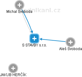 S STAVBY s.r.o. - obrázek vizuálního zobrazení vztahů obchodního rejstříku