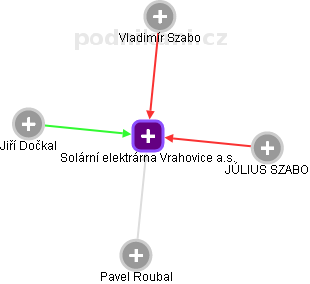 Solární elektrárna Vrahovice a.s. - obrázek vizuálního zobrazení vztahů obchodního rejstříku