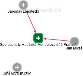 Společenství vlastníků Mendelova 540 Praha 4 - obrázek vizuálního zobrazení vztahů obchodního rejstříku
