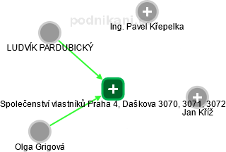 Společenství vlastníků Praha 4, Daškova 3070, 3071, 3072 - obrázek vizuálního zobrazení vztahů obchodního rejstříku