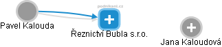 Řeznictví Bubla s.r.o. - náhled vizuálního zobrazení vztahů obchodního rejstříku