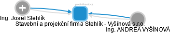 Stavební a projekční firma Stehlík - Vyšínová s.r.o. - obrázek vizuálního zobrazení vztahů obchodního rejstříku