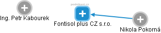 Fontisol plus CZ s.r.o. - obrázek vizuálního zobrazení vztahů obchodního rejstříku