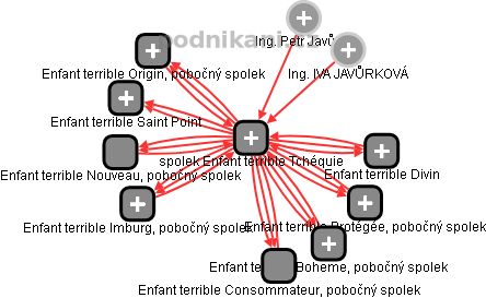 spolek Enfant terrible Tchéquie - obrázek vizuálního zobrazení vztahů obchodního rejstříku