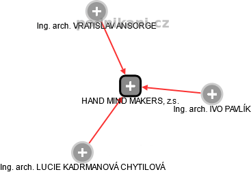 HAND MIND MAKERS, z.s. - obrázek vizuálního zobrazení vztahů obchodního rejstříku