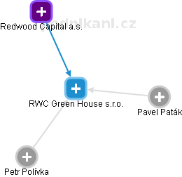 RWC Green House s.r.o. - obrázek vizuálního zobrazení vztahů obchodního rejstříku