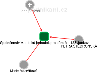 Společenství vlastníků jednotek pro dům čp. 135 Jankov - obrázek vizuálního zobrazení vztahů obchodního rejstříku