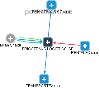 FRIGOTRANS LOGISTICS, SE - obrázek vizuálního zobrazení vztahů obchodního rejstříku